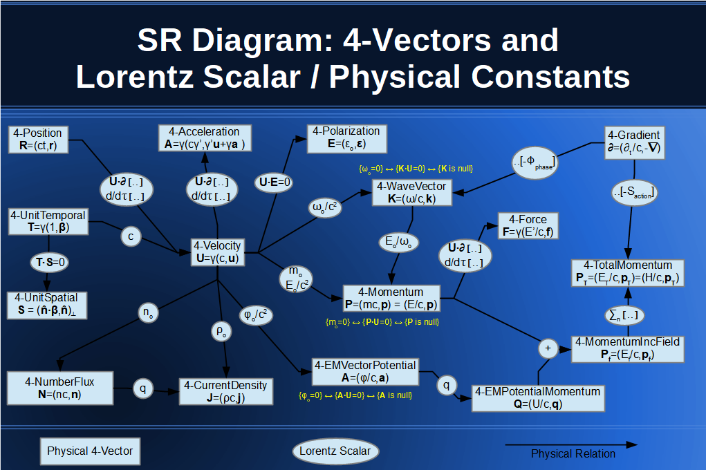 SR 4-Vector and Lorentz Scalar Diagram