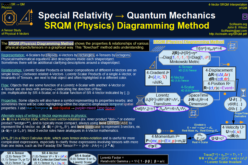 SRQM Physics Diagramming Method