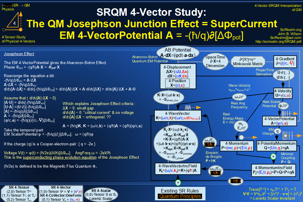 SRQM 4-Vector : Four-Vector Josephson Junction Effect Diagram