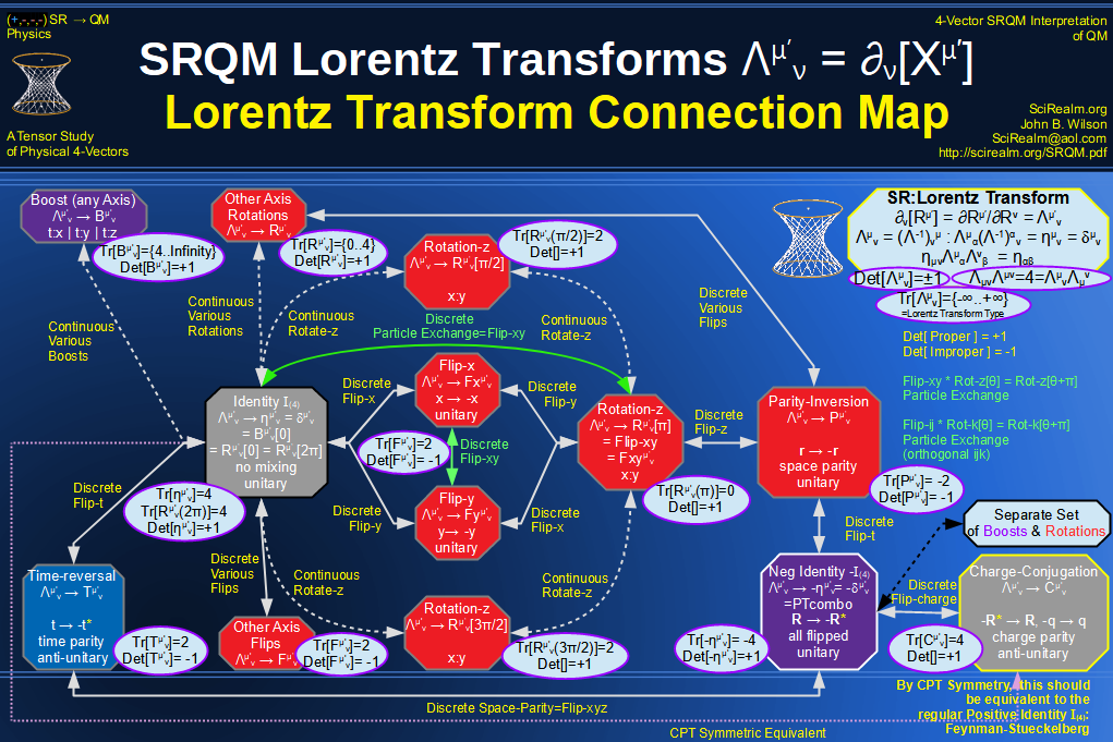 SRQM 4-Vector : Four-Vector Lorentz Transforms Connection Map