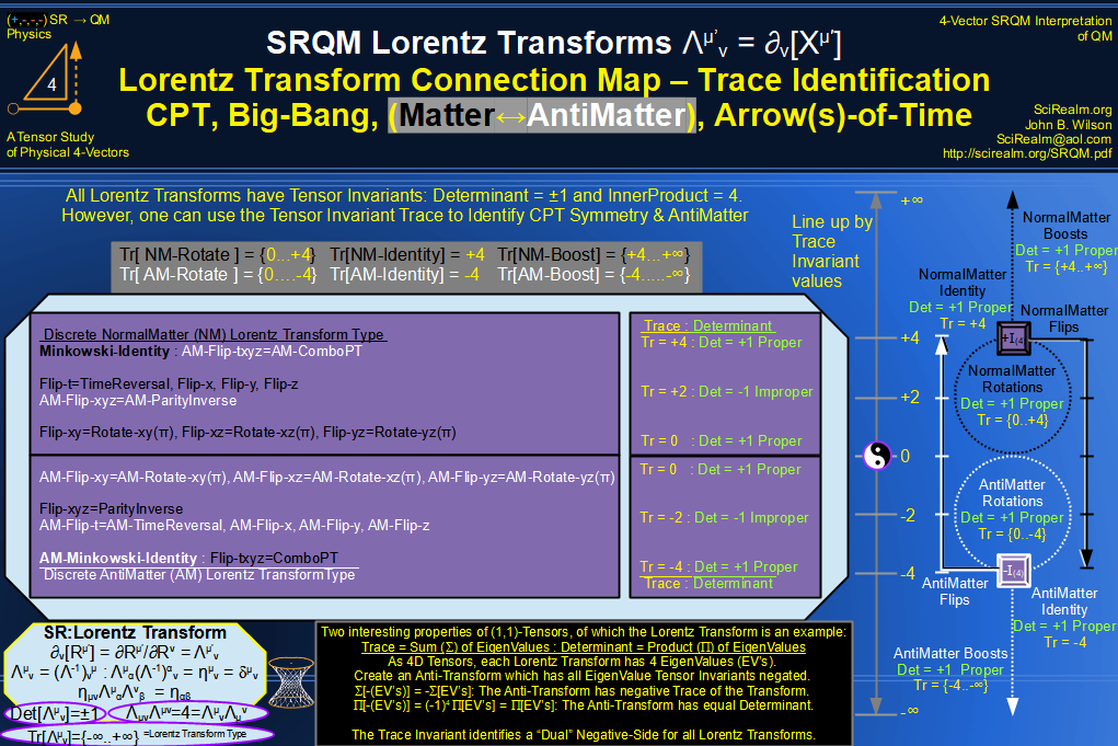 SRQM 4-Vector : Four-Vector Lorentz Transforms - Trace Identification