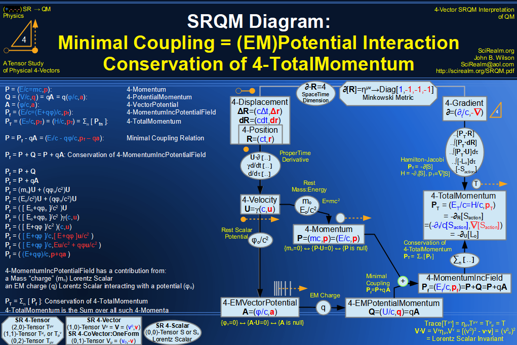 SRQM 4-Vector : Four-Vector Minimal Coupling Conservation of 4-TotalMomentum
