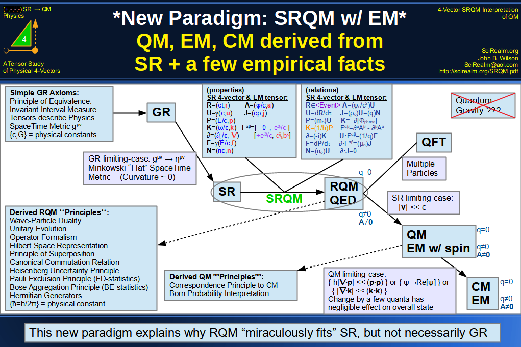 SRQM + EM 4-Vector : Four-Vector New Relativistic Quantum Paradigm (with EM)