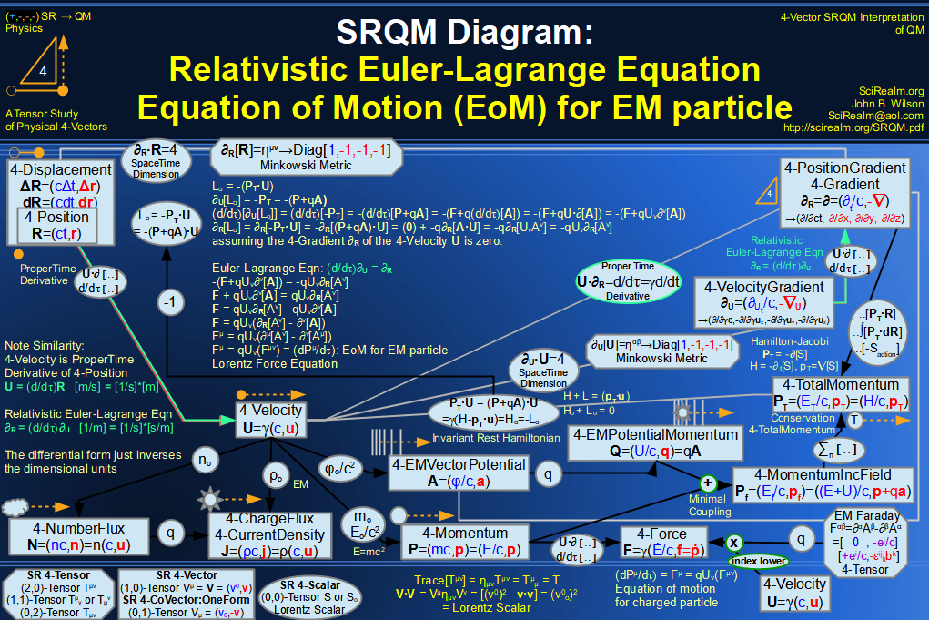 SRQM 4-Vector : Four-Vector Relativistic EM Equations of Motion