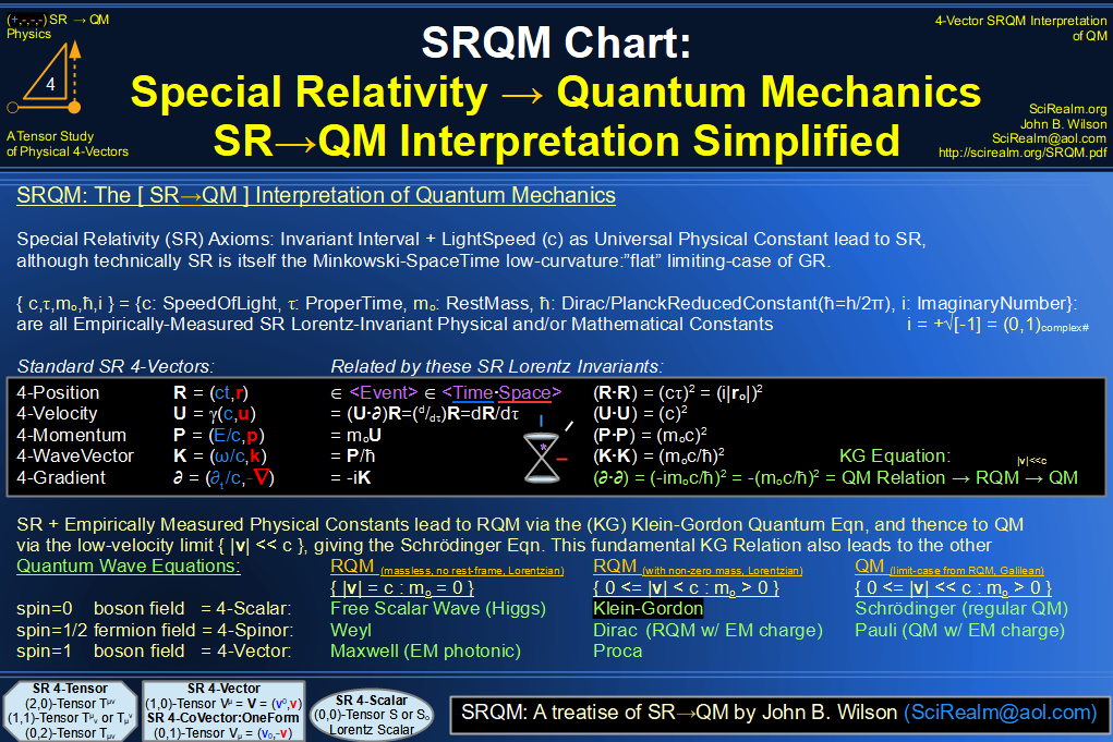 SRQM + EM 4-Vector : Four-Vector SR Quantum RoadMap-Simple