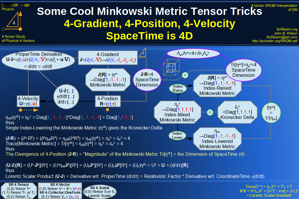 SRQM 4-Vector : Four-Vector SpaceTime is 4D