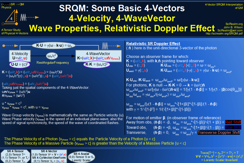 SRQM 4-Vector : Four-Vector 4-Velocity, 4-WaveVector, Relativistic Doppler Effect Diagram