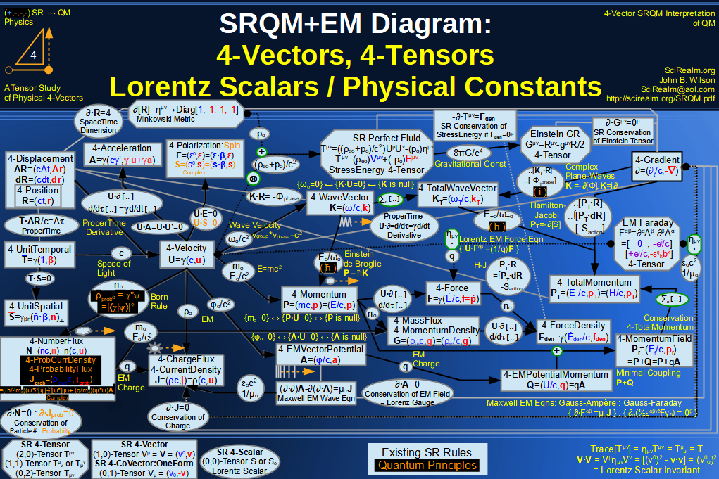 SRQM 4-Vectors, 4-Tensors, and Lorentz Scalar Diagram